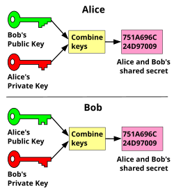 Diffie Helman Key Exchange diagram