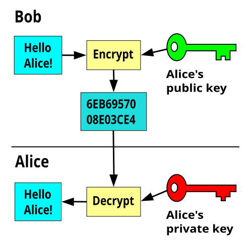 Encryption vs Decryption diagram