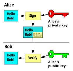 Signing vs Verifying diagram